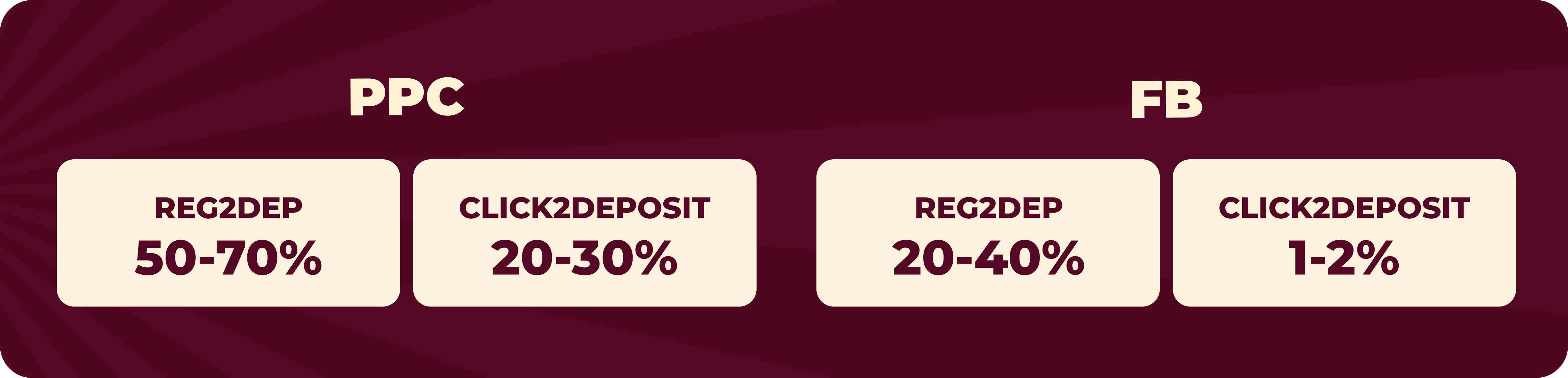 Google Ads vs Meta Ads iGaming performance benchmarks chart